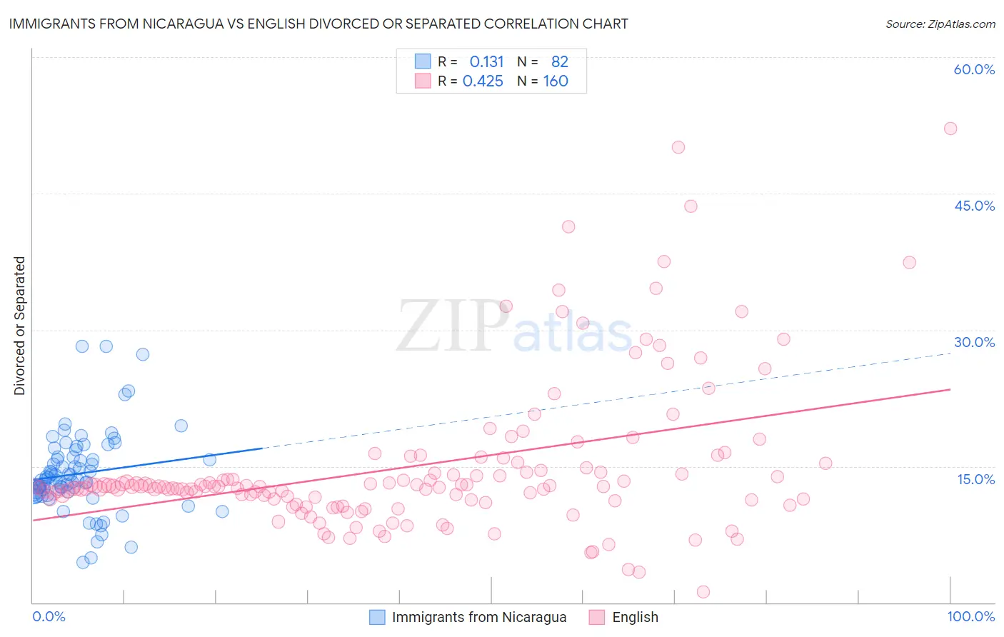 Immigrants from Nicaragua vs English Divorced or Separated