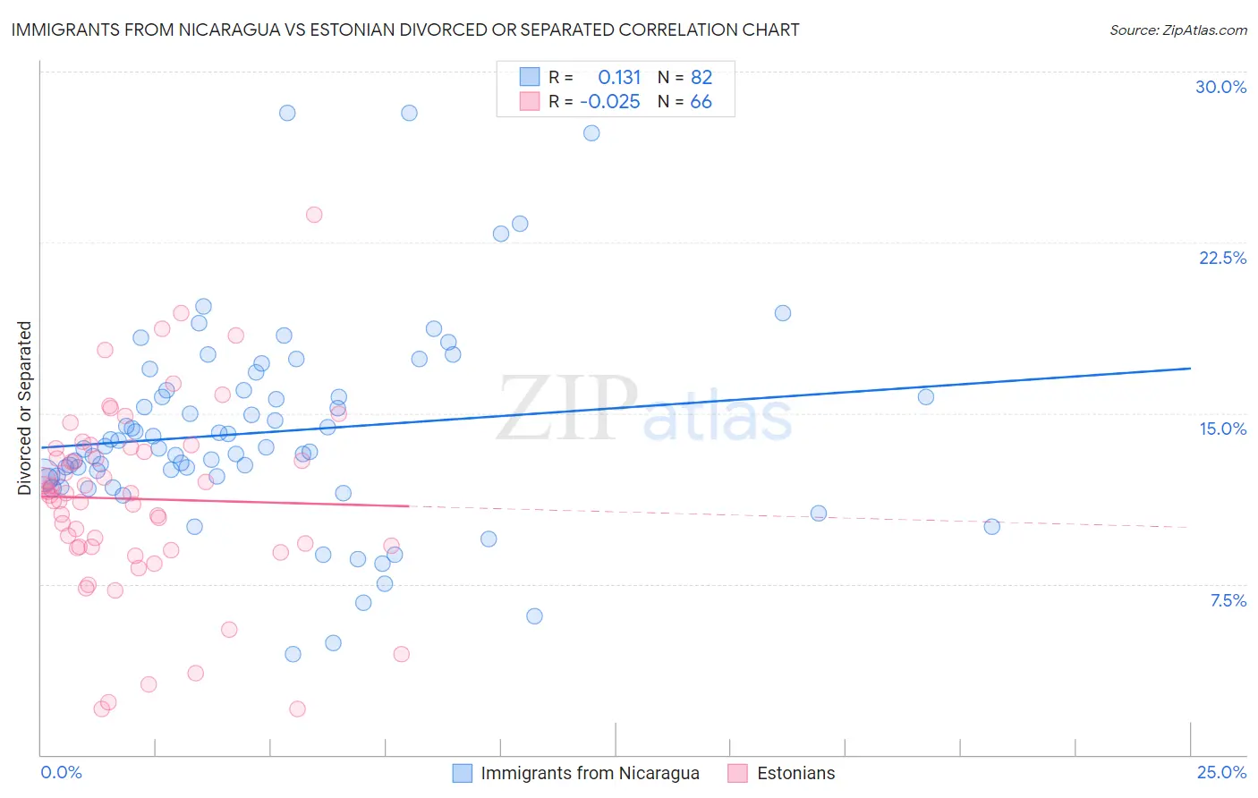 Immigrants from Nicaragua vs Estonian Divorced or Separated