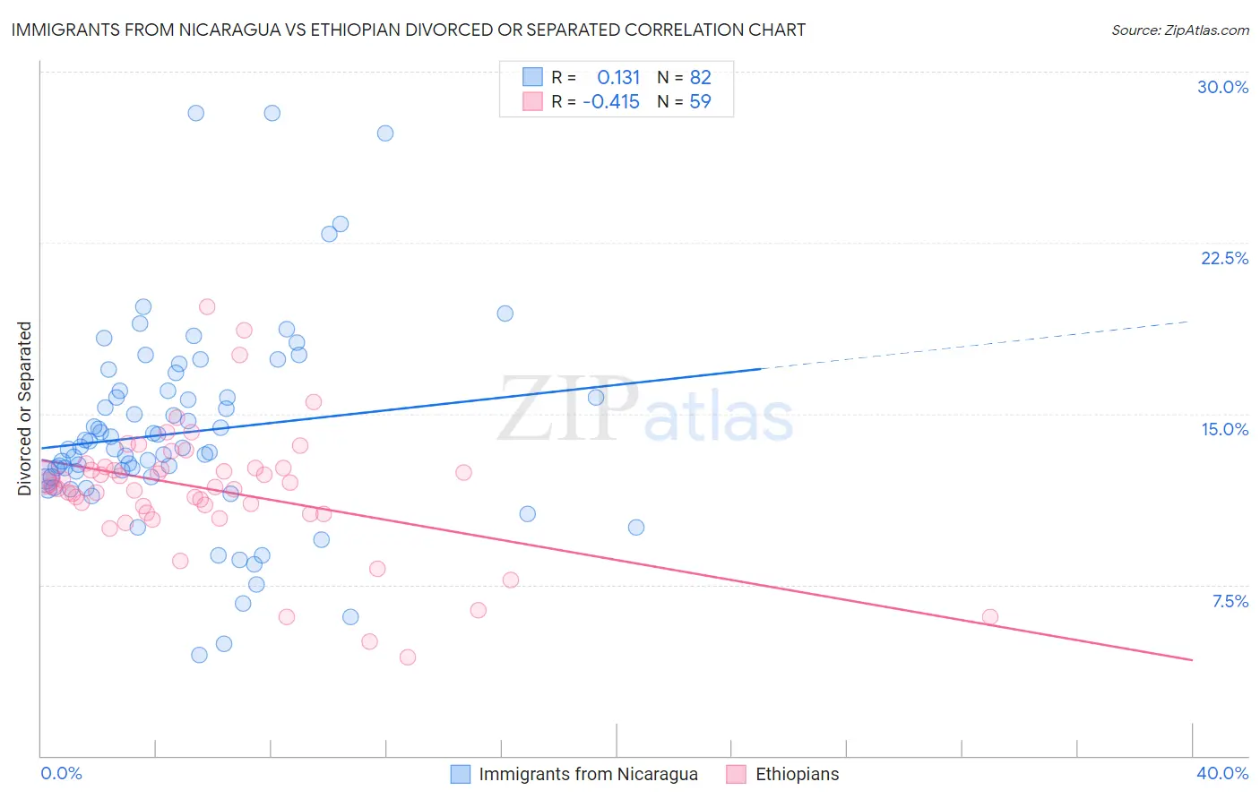 Immigrants from Nicaragua vs Ethiopian Divorced or Separated