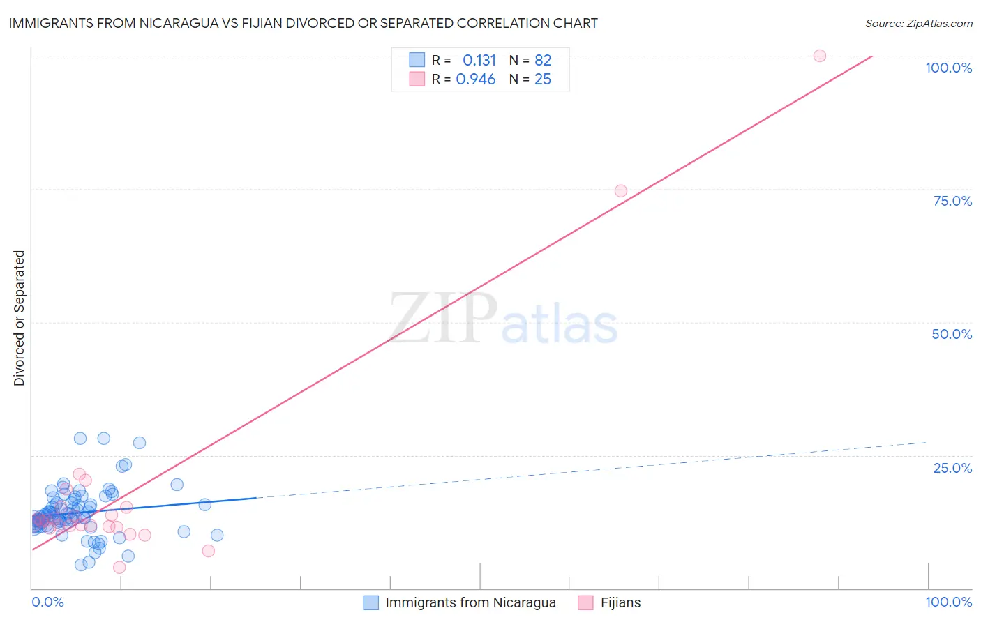 Immigrants from Nicaragua vs Fijian Divorced or Separated