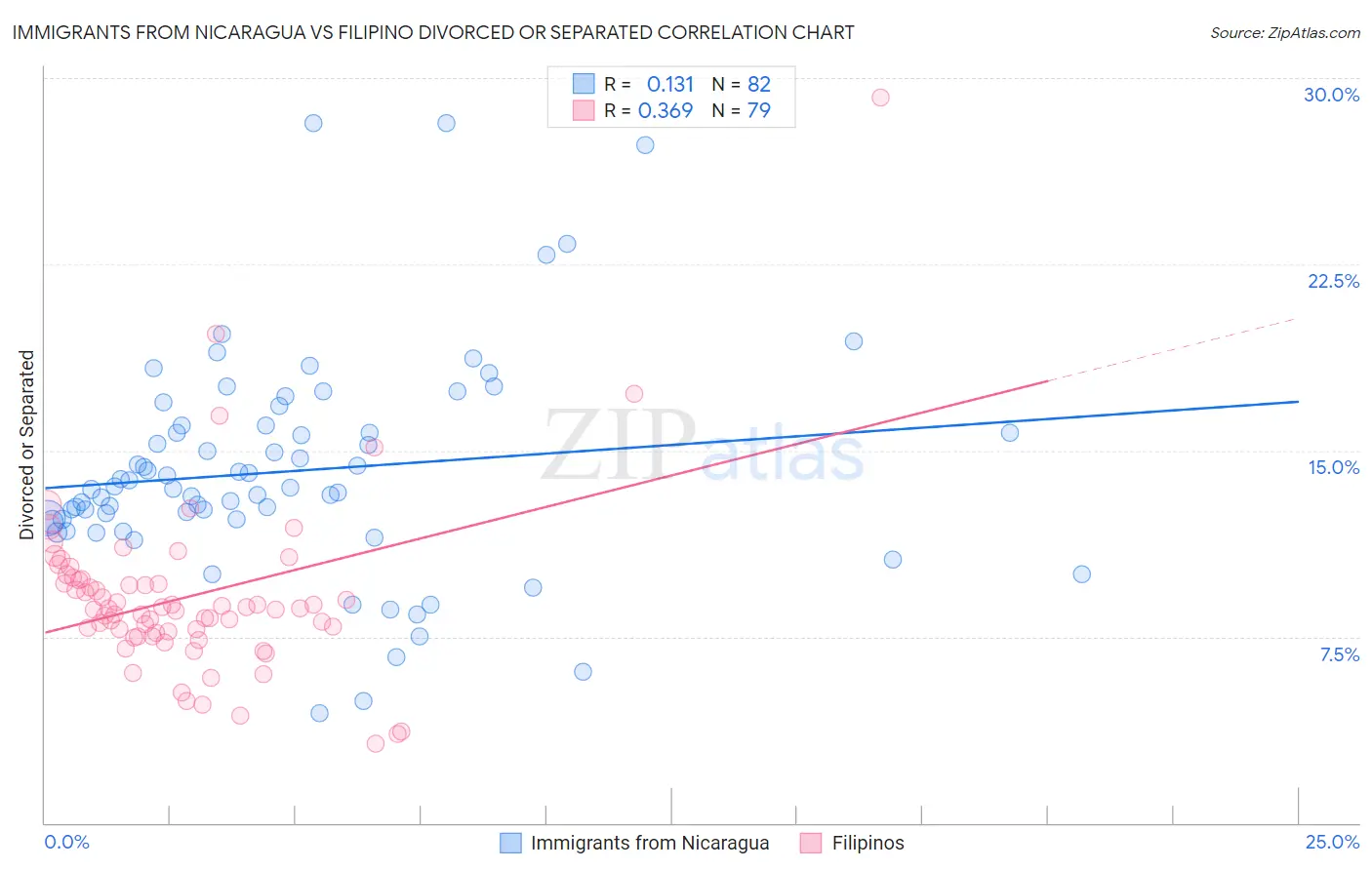 Immigrants from Nicaragua vs Filipino Divorced or Separated
