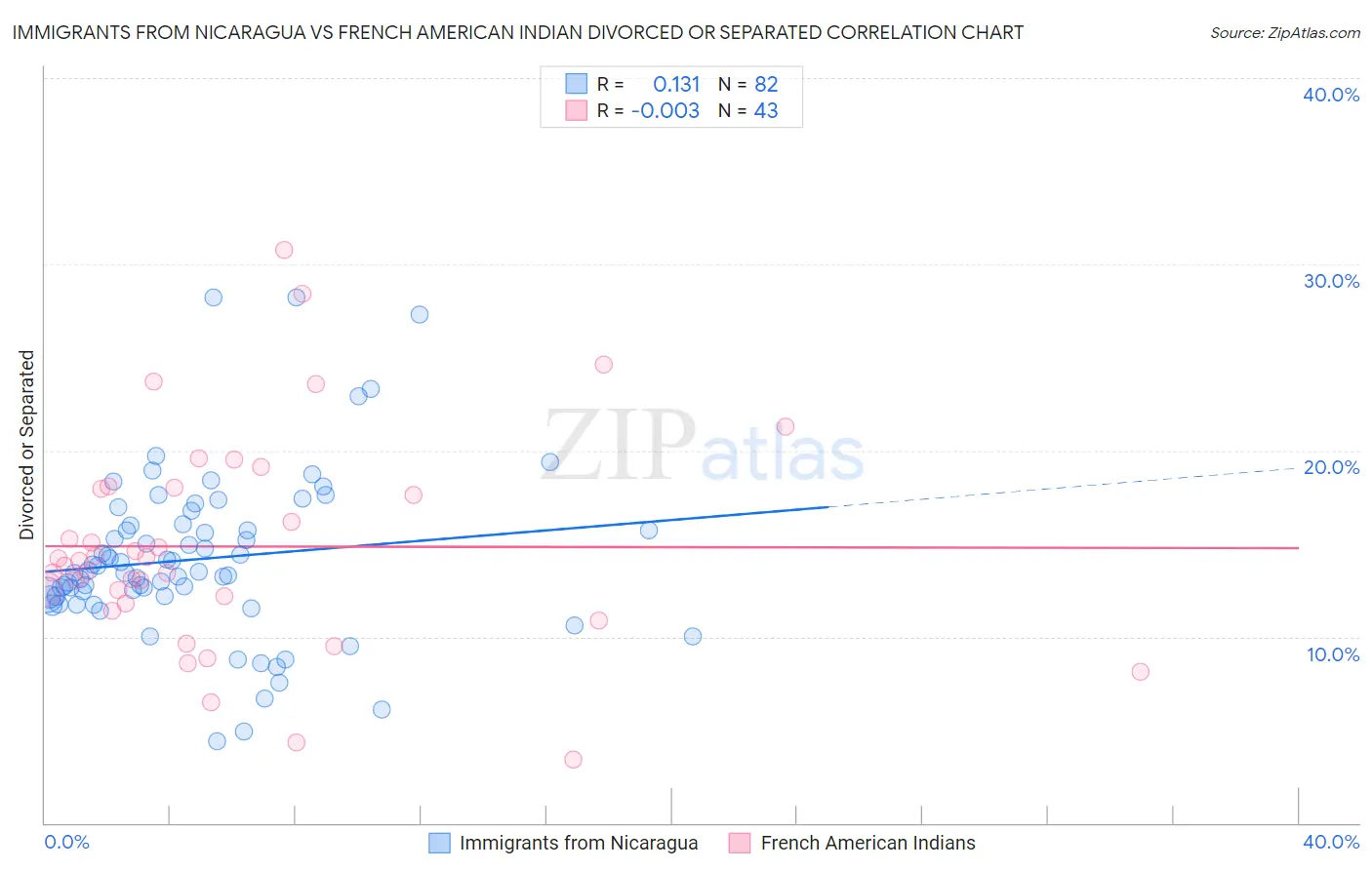 Immigrants from Nicaragua vs French American Indian Divorced or Separated