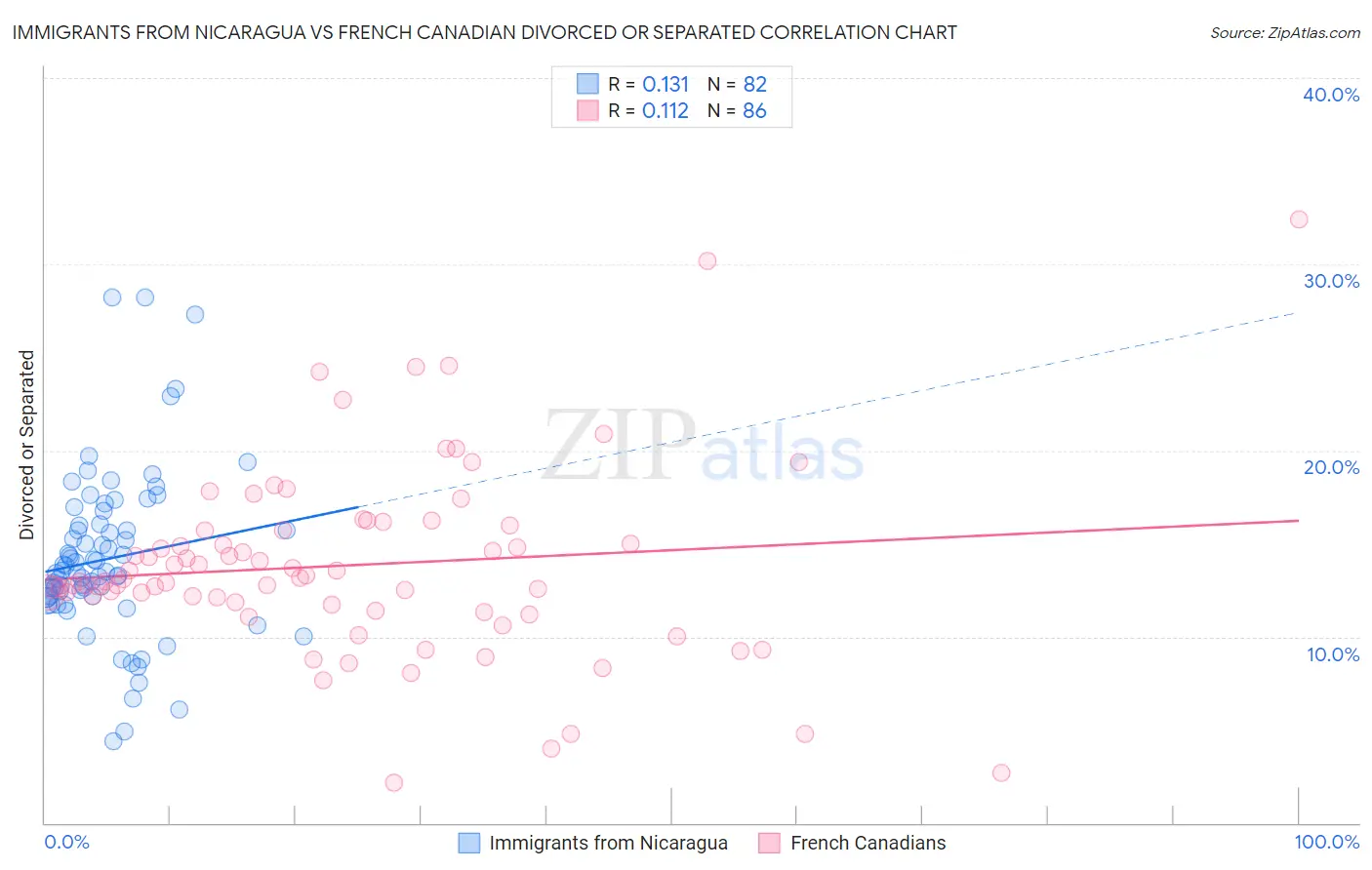 Immigrants from Nicaragua vs French Canadian Divorced or Separated