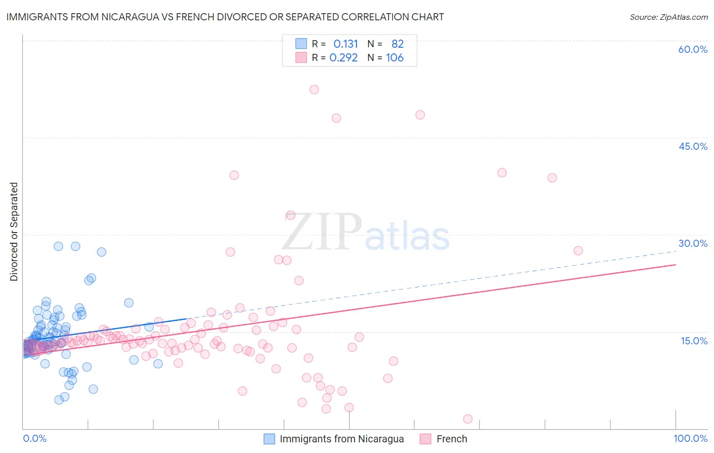 Immigrants from Nicaragua vs French Divorced or Separated