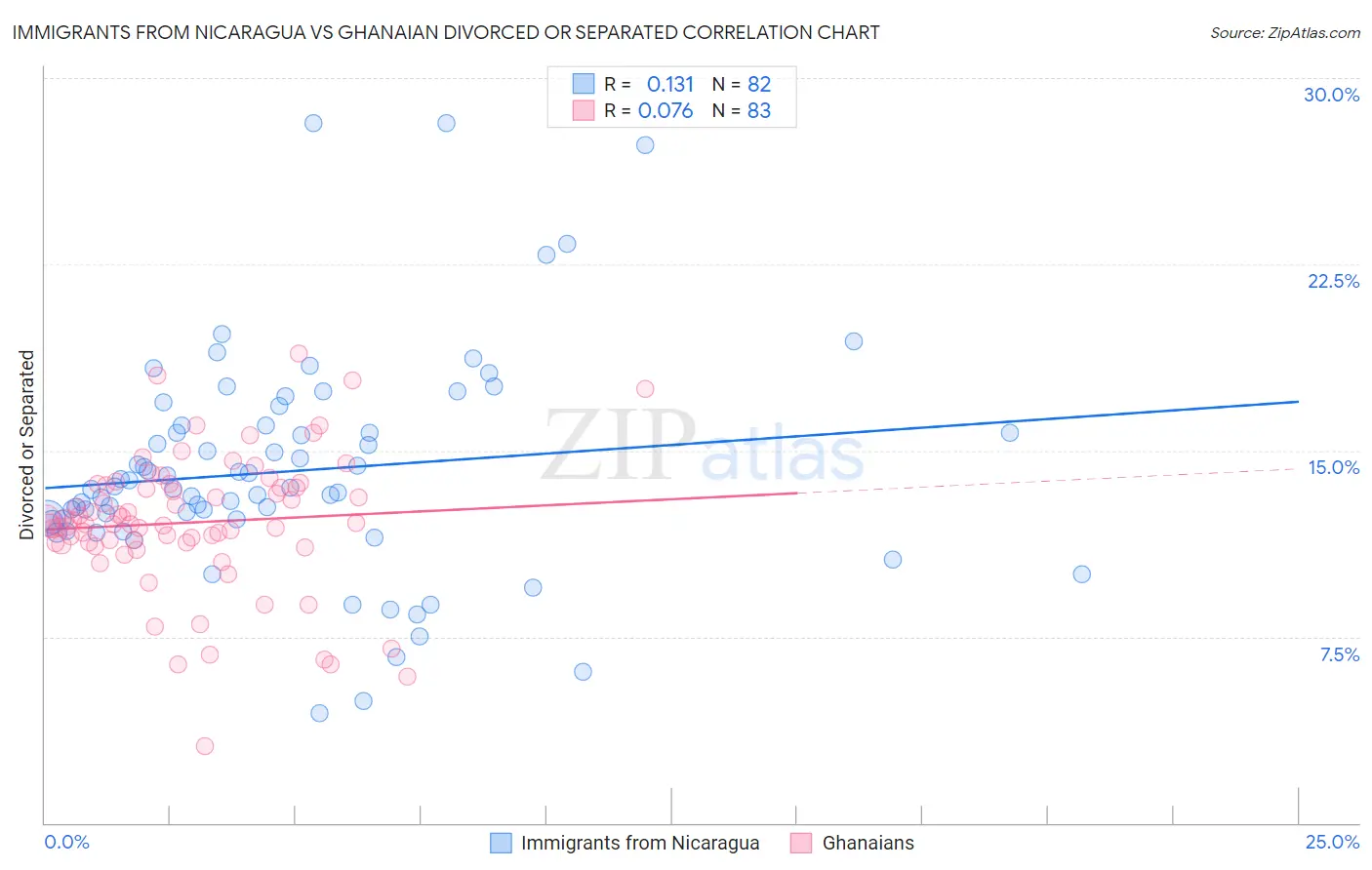 Immigrants from Nicaragua vs Ghanaian Divorced or Separated