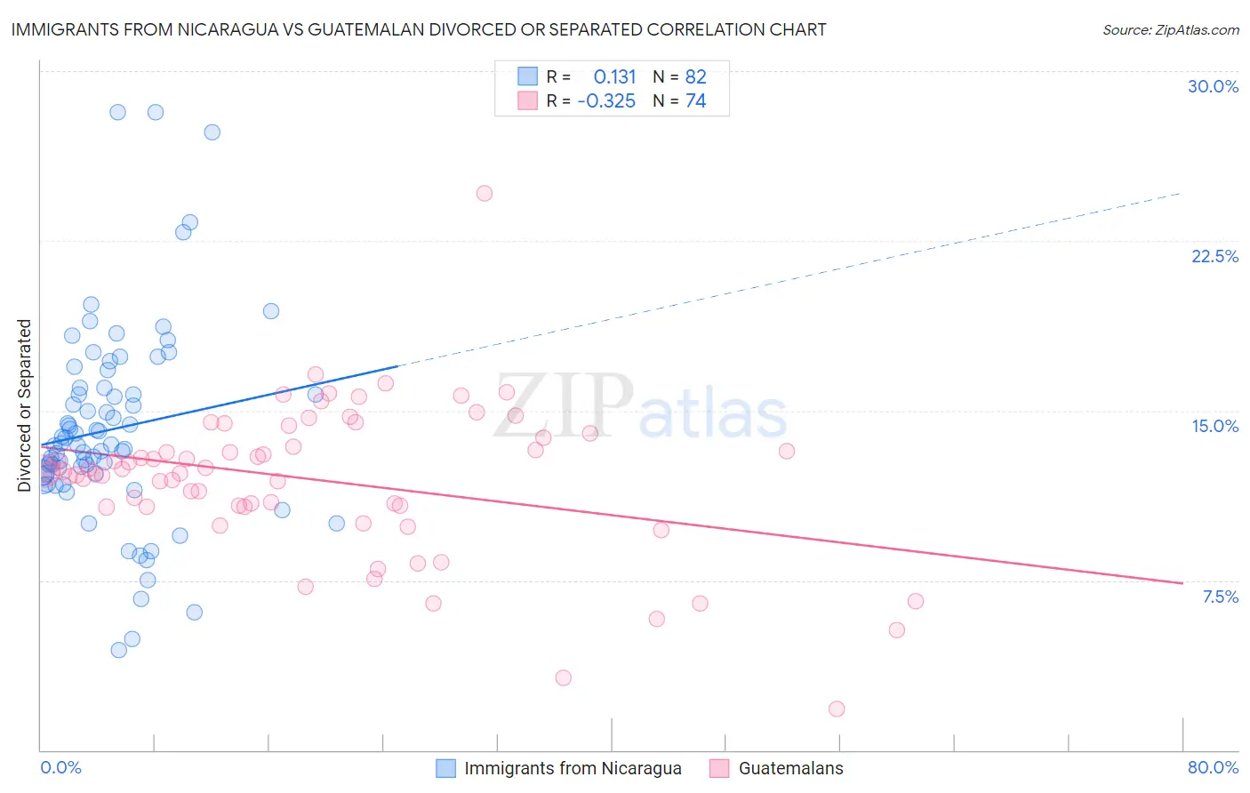 Immigrants from Nicaragua vs Guatemalan Divorced or Separated