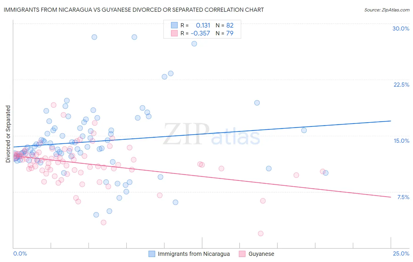 Immigrants from Nicaragua vs Guyanese Divorced or Separated