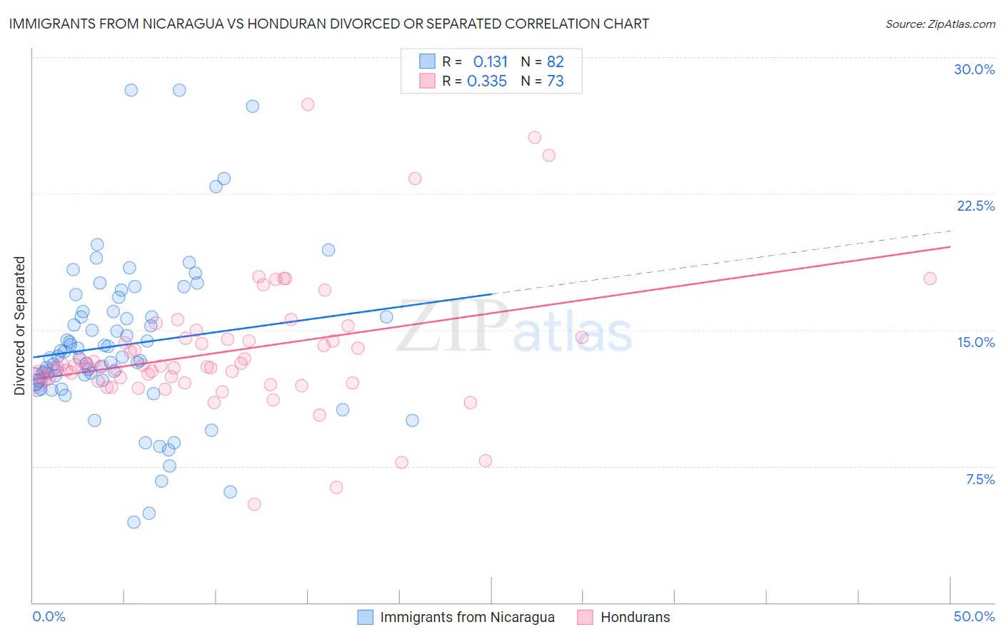 Immigrants from Nicaragua vs Honduran Divorced or Separated