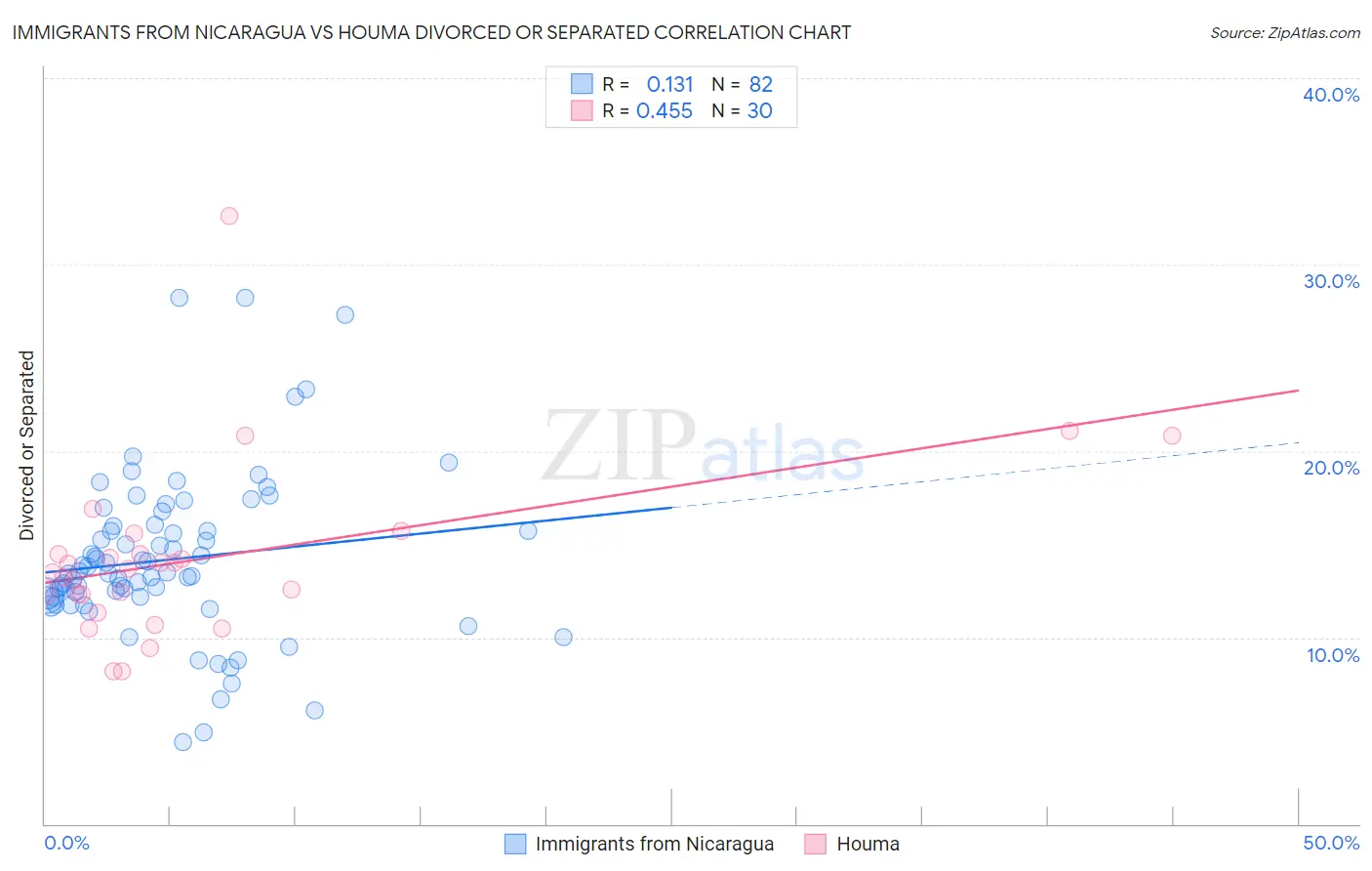 Immigrants from Nicaragua vs Houma Divorced or Separated
