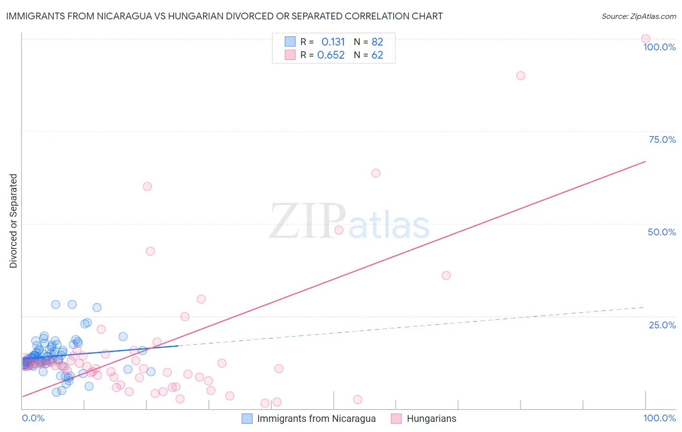 Immigrants from Nicaragua vs Hungarian Divorced or Separated