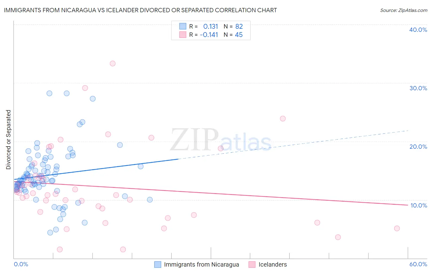 Immigrants from Nicaragua vs Icelander Divorced or Separated
