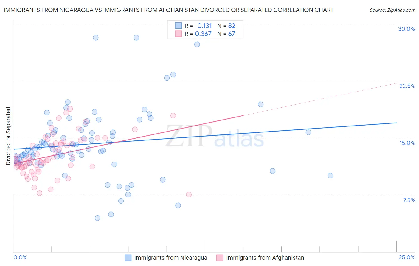 Immigrants from Nicaragua vs Immigrants from Afghanistan Divorced or Separated