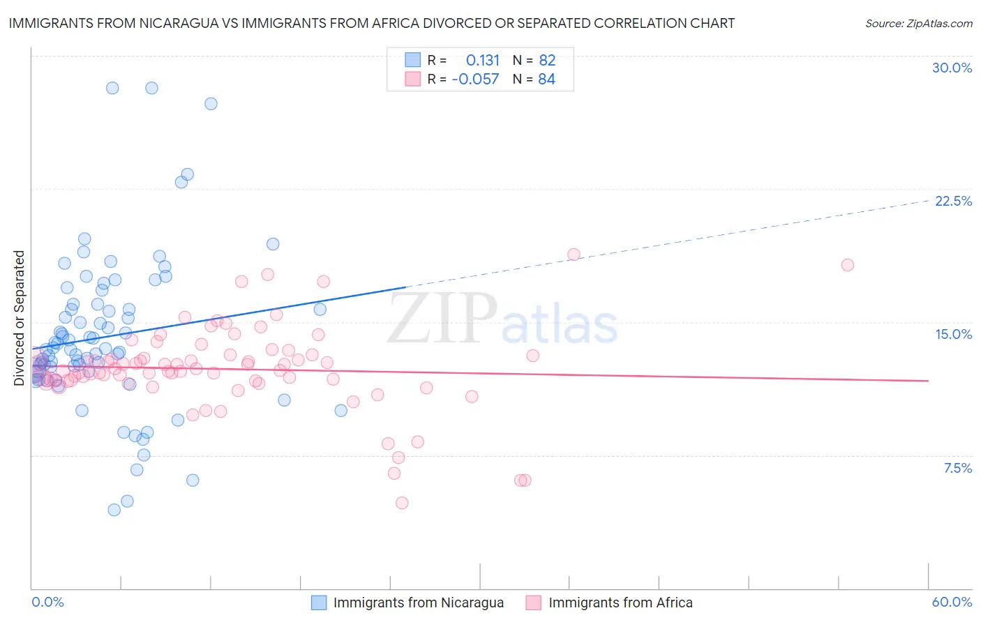 Immigrants from Nicaragua vs Immigrants from Africa Divorced or Separated