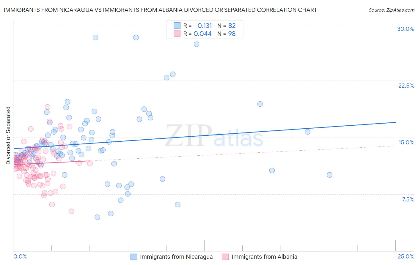 Immigrants from Nicaragua vs Immigrants from Albania Divorced or Separated