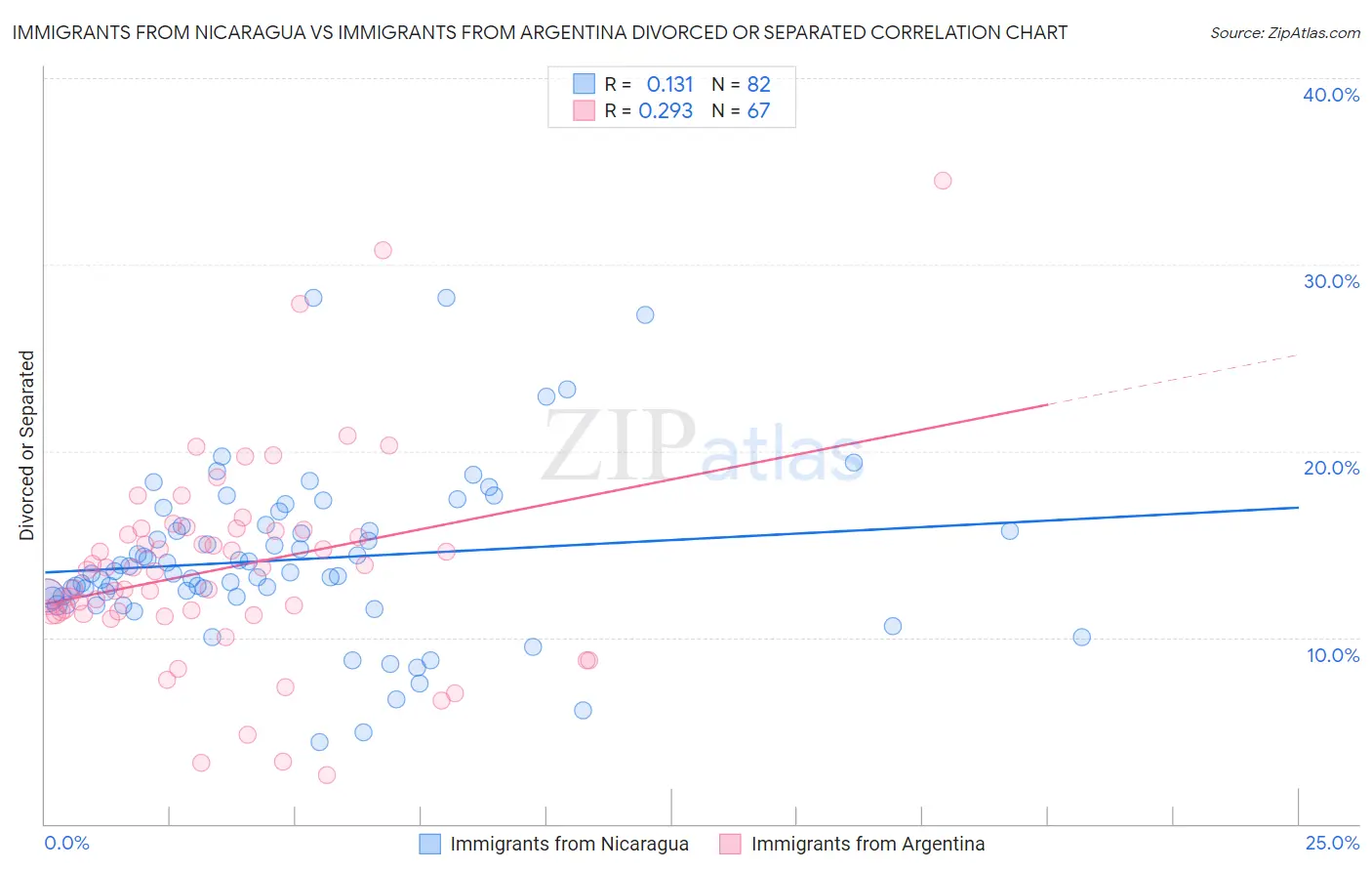 Immigrants from Nicaragua vs Immigrants from Argentina Divorced or Separated