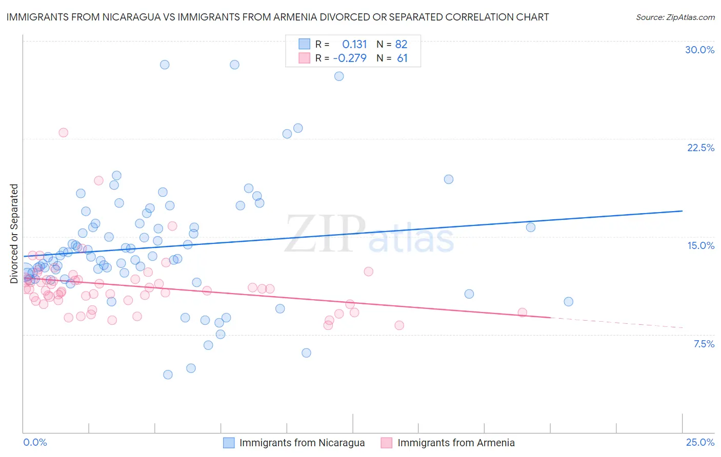 Immigrants from Nicaragua vs Immigrants from Armenia Divorced or Separated