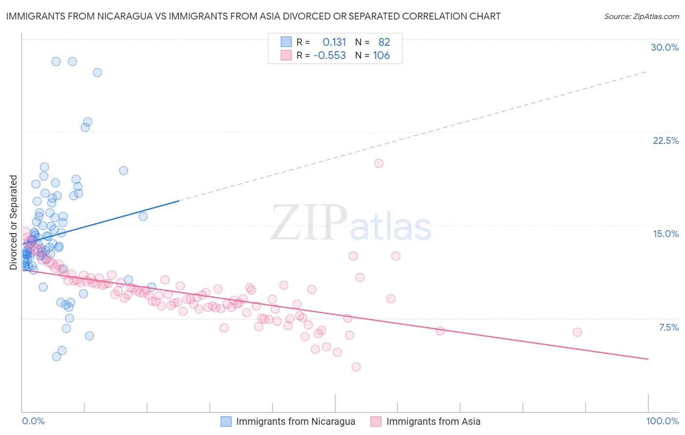 Immigrants from Nicaragua vs Immigrants from Asia Divorced or Separated