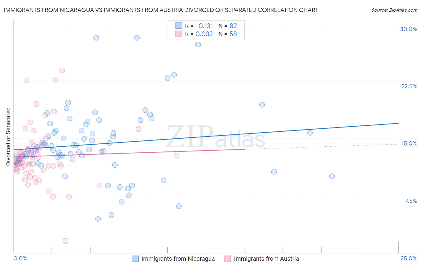 Immigrants from Nicaragua vs Immigrants from Austria Divorced or Separated