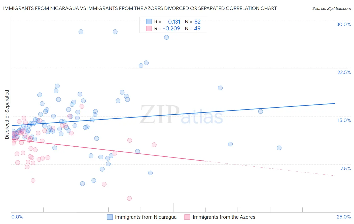 Immigrants from Nicaragua vs Immigrants from the Azores Divorced or Separated