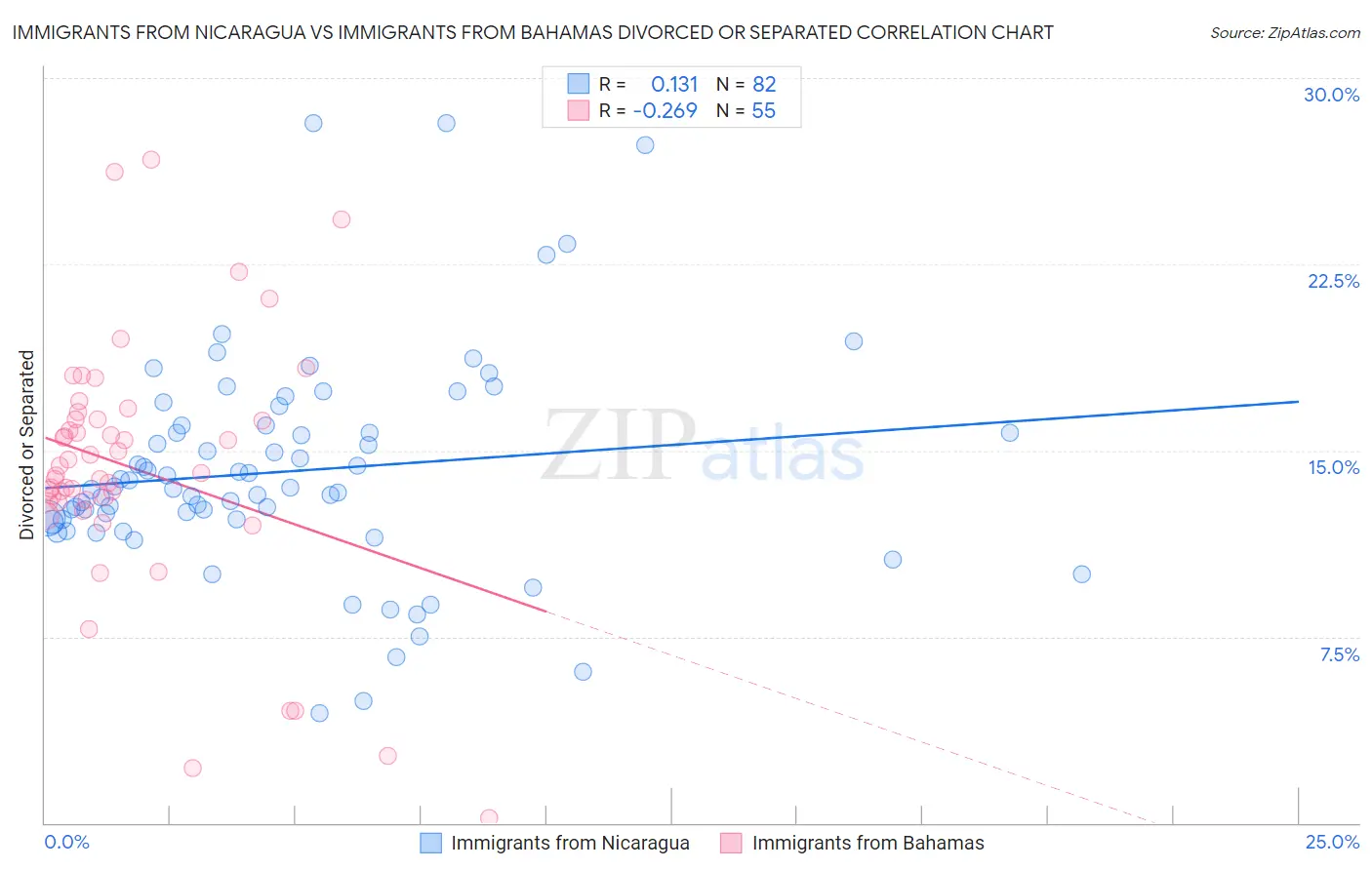 Immigrants from Nicaragua vs Immigrants from Bahamas Divorced or Separated