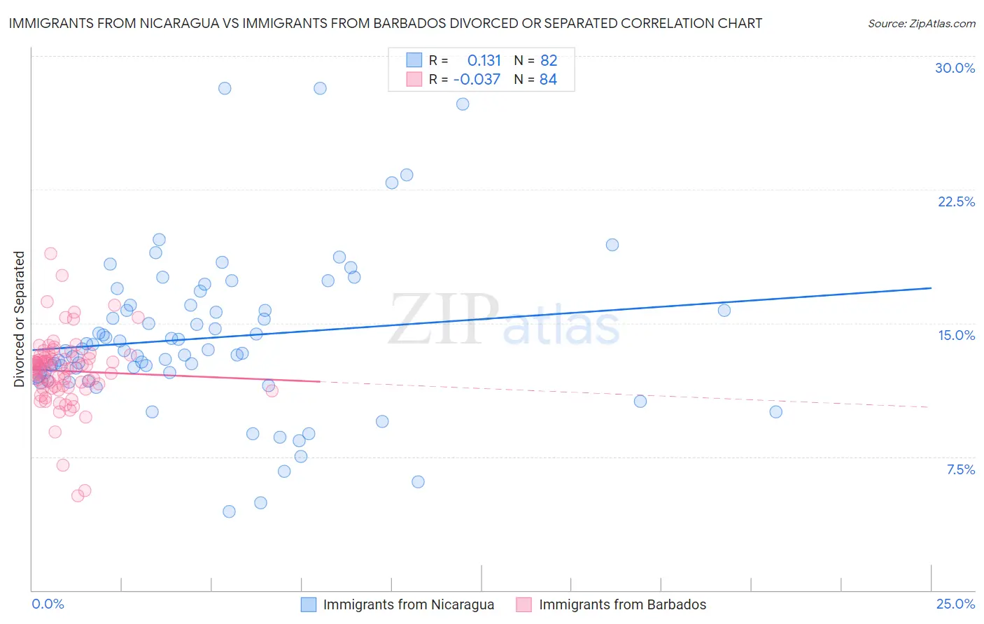 Immigrants from Nicaragua vs Immigrants from Barbados Divorced or Separated