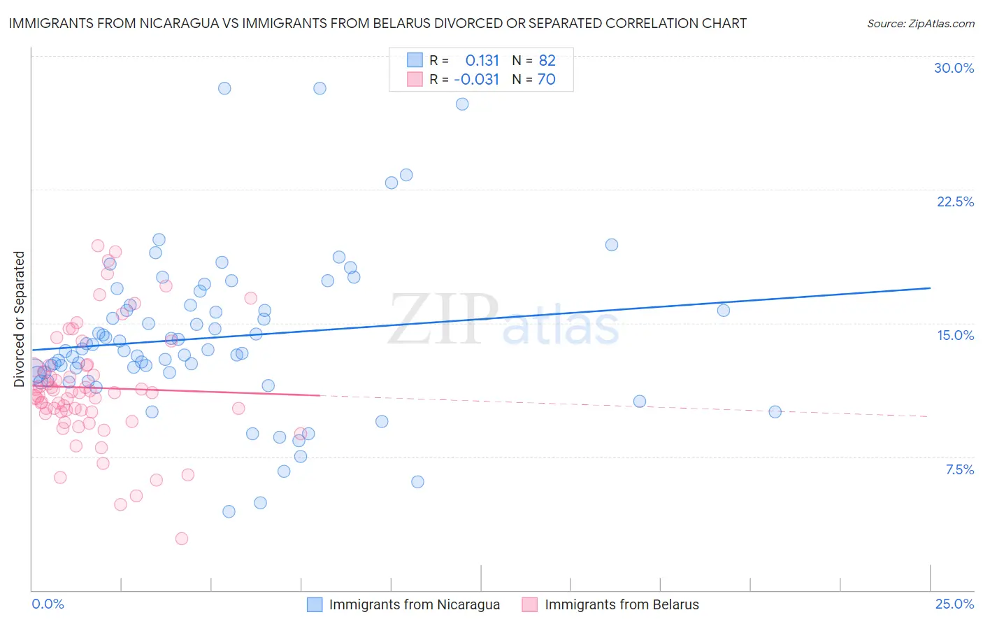 Immigrants from Nicaragua vs Immigrants from Belarus Divorced or Separated