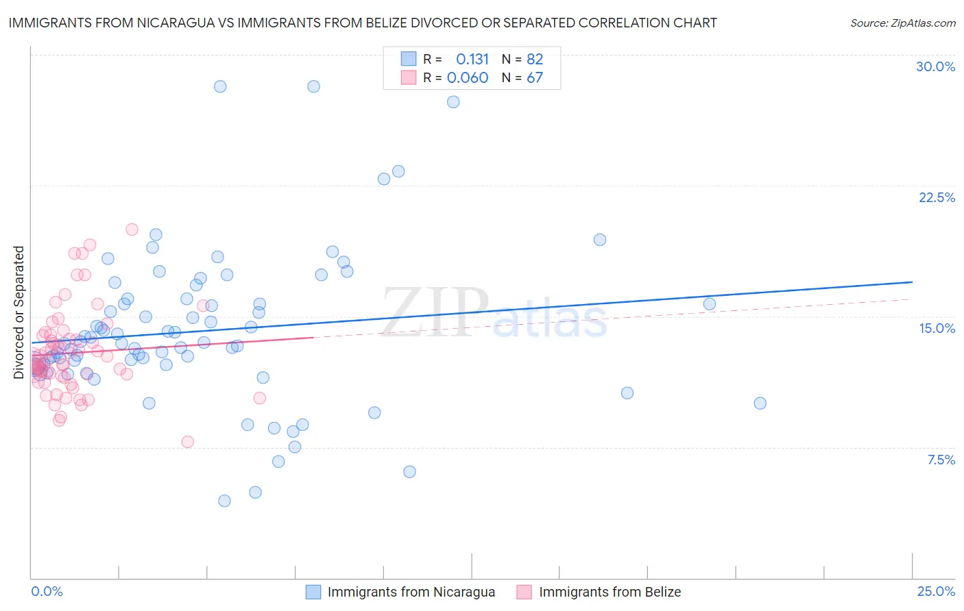 Immigrants from Nicaragua vs Immigrants from Belize Divorced or Separated