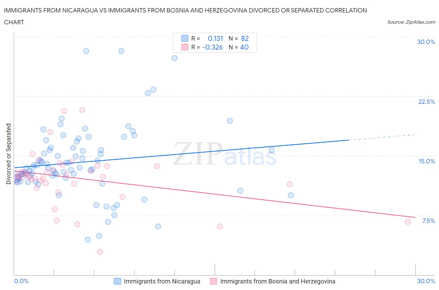 Immigrants from Nicaragua vs Immigrants from Bosnia and Herzegovina Divorced or Separated