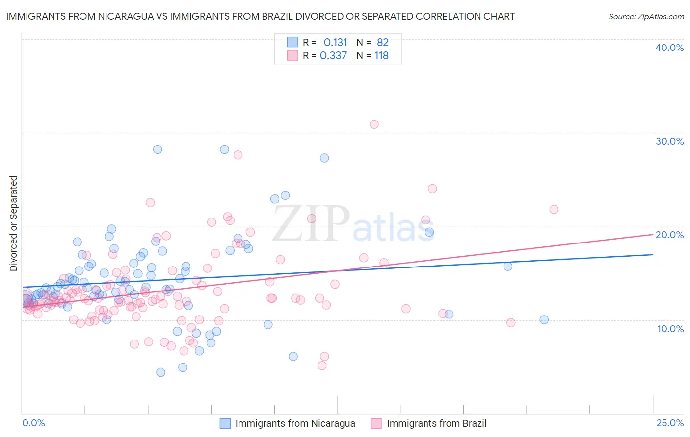 Immigrants from Nicaragua vs Immigrants from Brazil Divorced or Separated