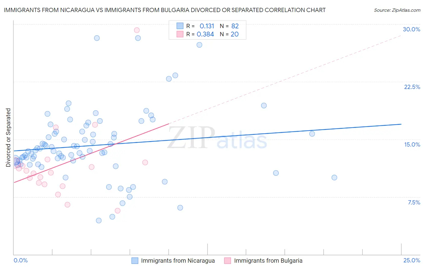 Immigrants from Nicaragua vs Immigrants from Bulgaria Divorced or Separated
