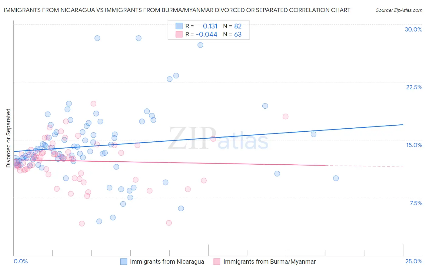 Immigrants from Nicaragua vs Immigrants from Burma/Myanmar Divorced or Separated
