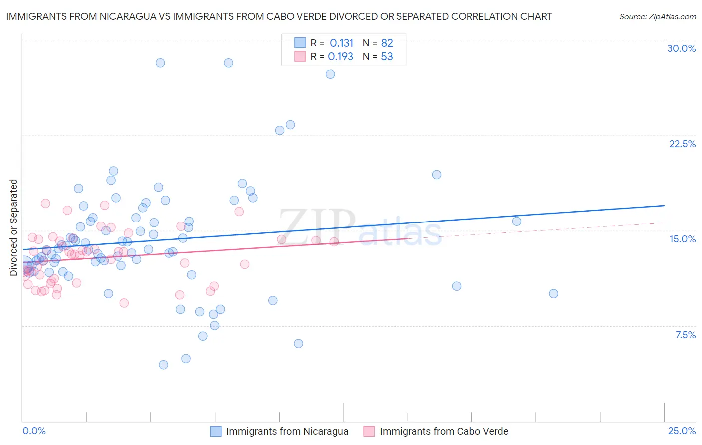 Immigrants from Nicaragua vs Immigrants from Cabo Verde Divorced or Separated