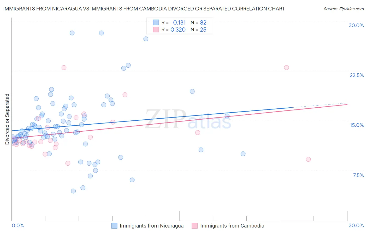 Immigrants from Nicaragua vs Immigrants from Cambodia Divorced or Separated