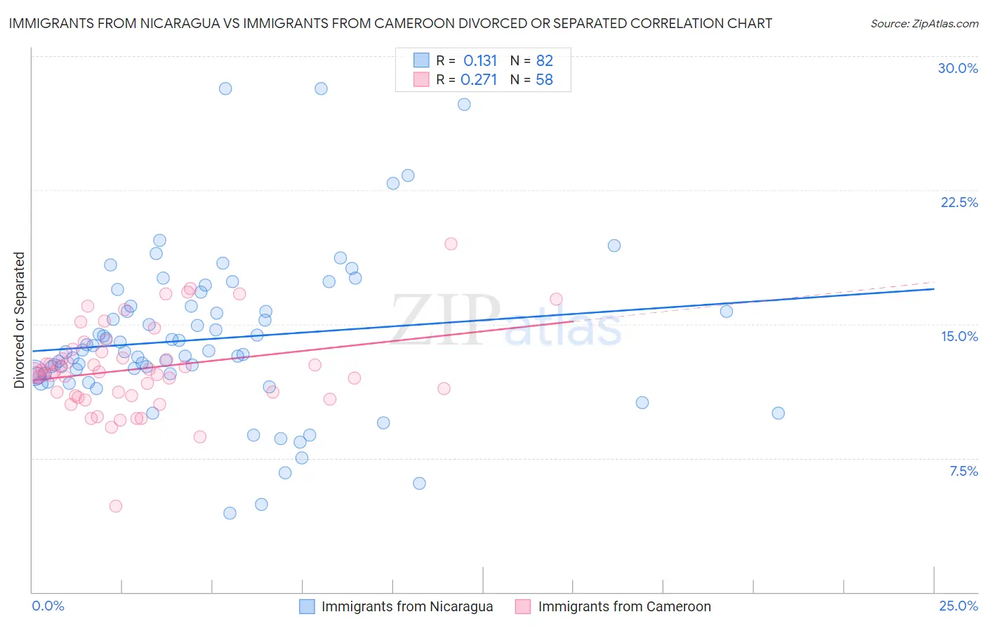 Immigrants from Nicaragua vs Immigrants from Cameroon Divorced or Separated