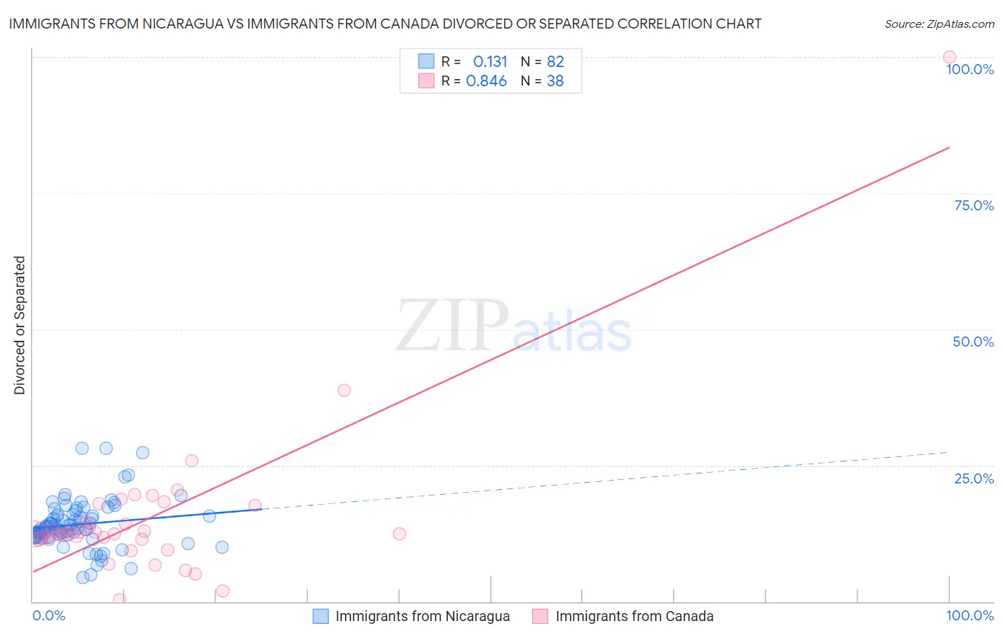 Immigrants from Nicaragua vs Immigrants from Canada Divorced or Separated