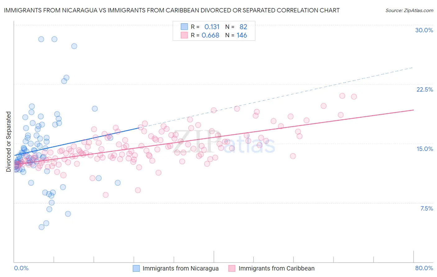 Immigrants from Nicaragua vs Immigrants from Caribbean Divorced or Separated