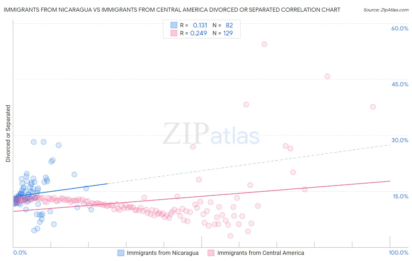 Immigrants from Nicaragua vs Immigrants from Central America Divorced or Separated