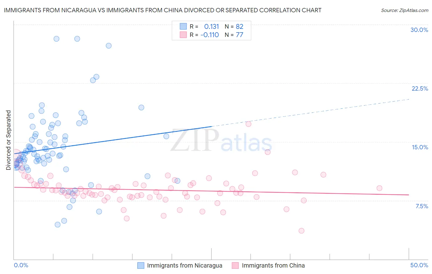 Immigrants from Nicaragua vs Immigrants from China Divorced or Separated
