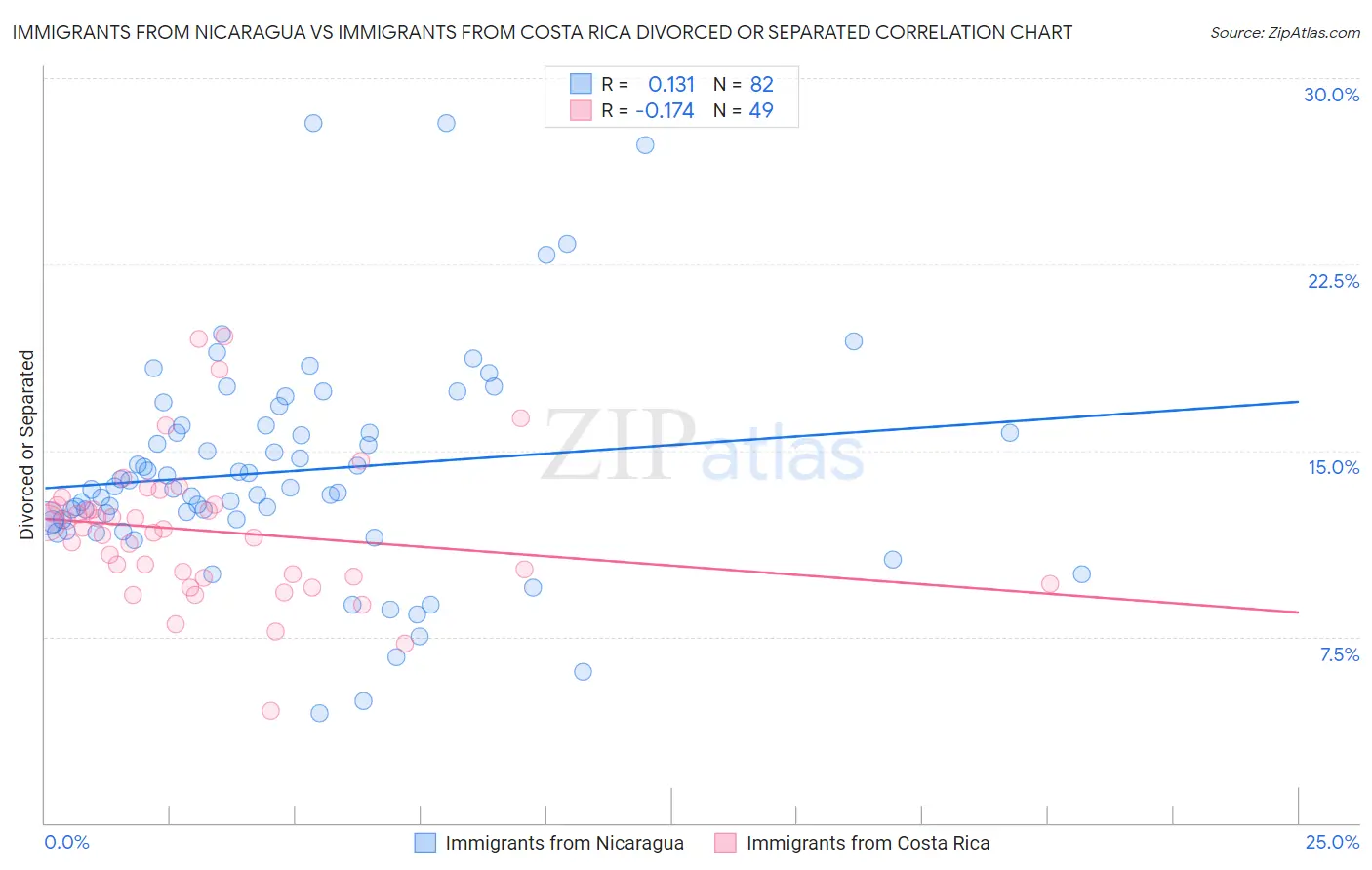 Immigrants from Nicaragua vs Immigrants from Costa Rica Divorced or Separated