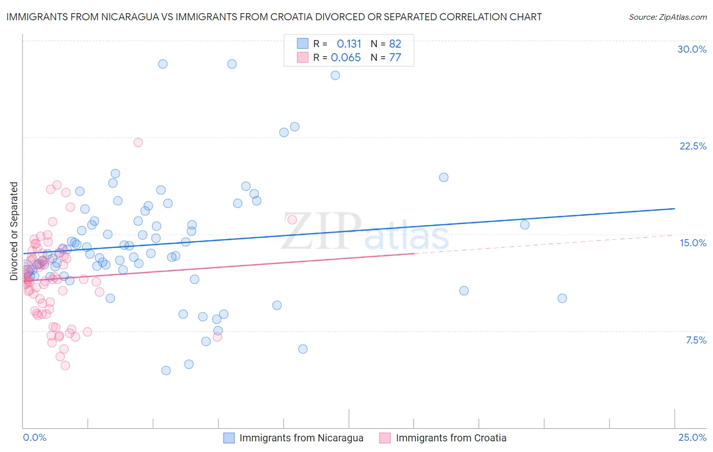 Immigrants from Nicaragua vs Immigrants from Croatia Divorced or Separated