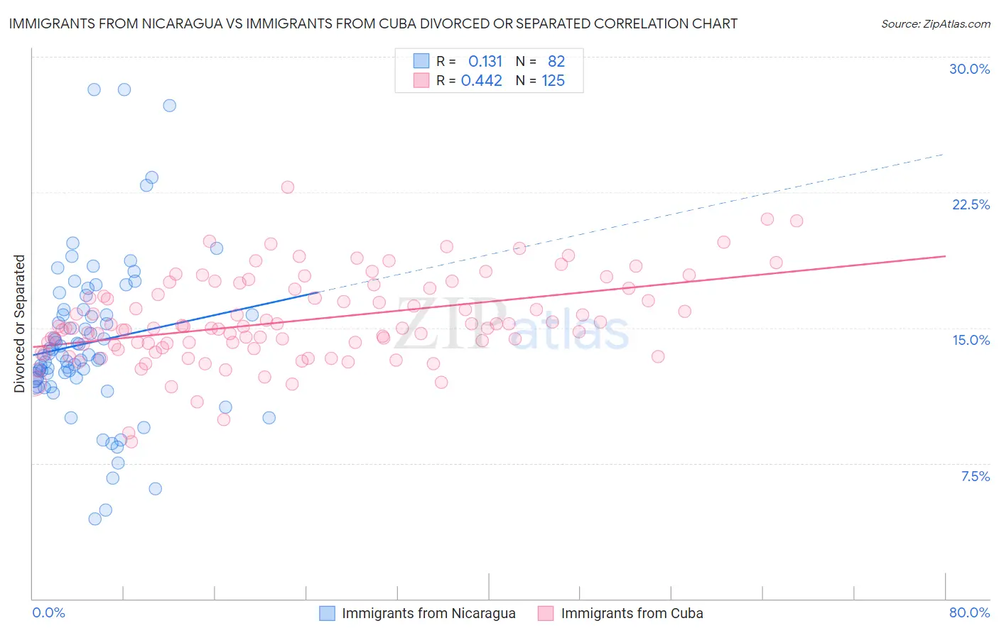 Immigrants from Nicaragua vs Immigrants from Cuba Divorced or Separated