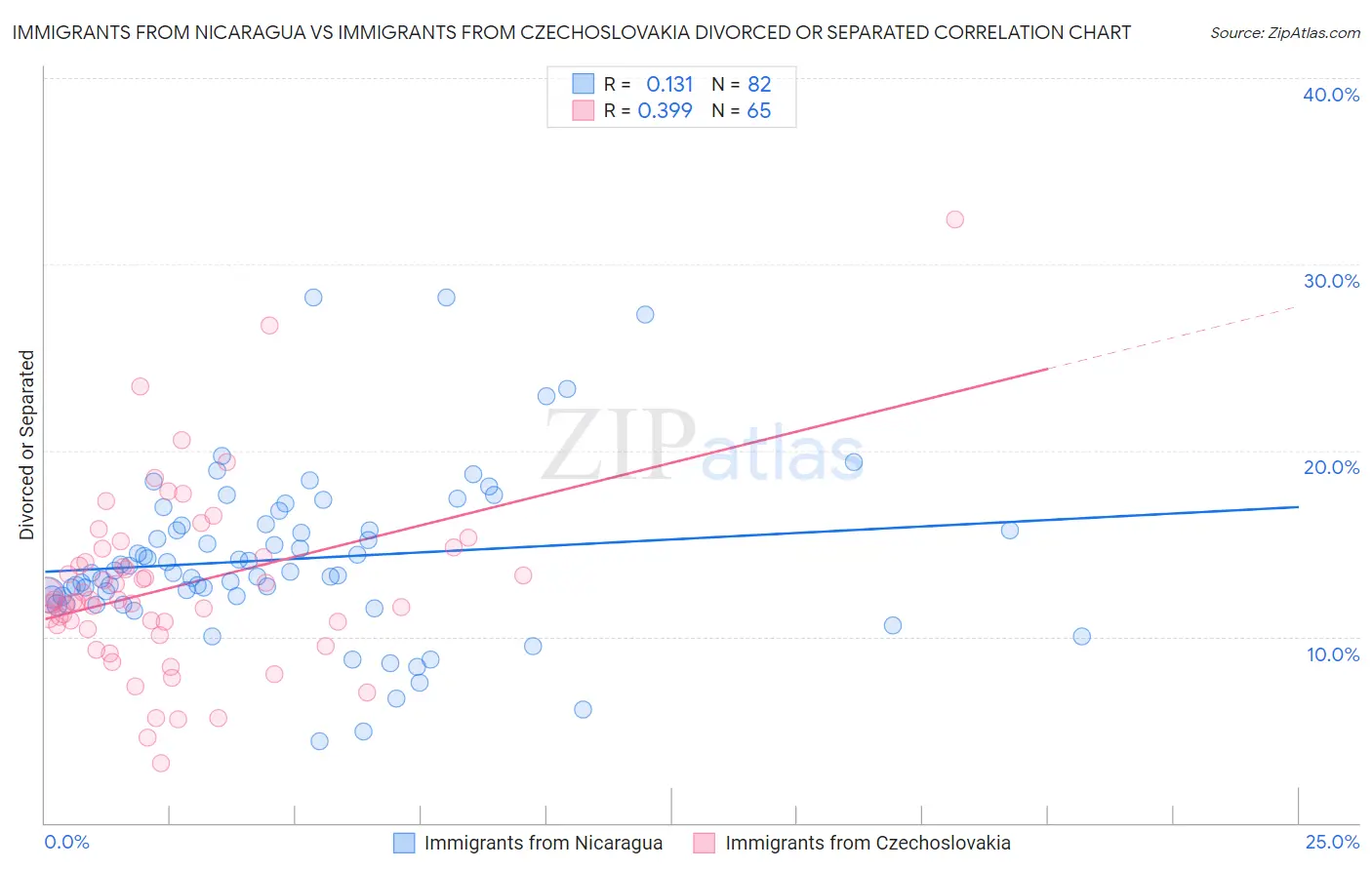 Immigrants from Nicaragua vs Immigrants from Czechoslovakia Divorced or Separated