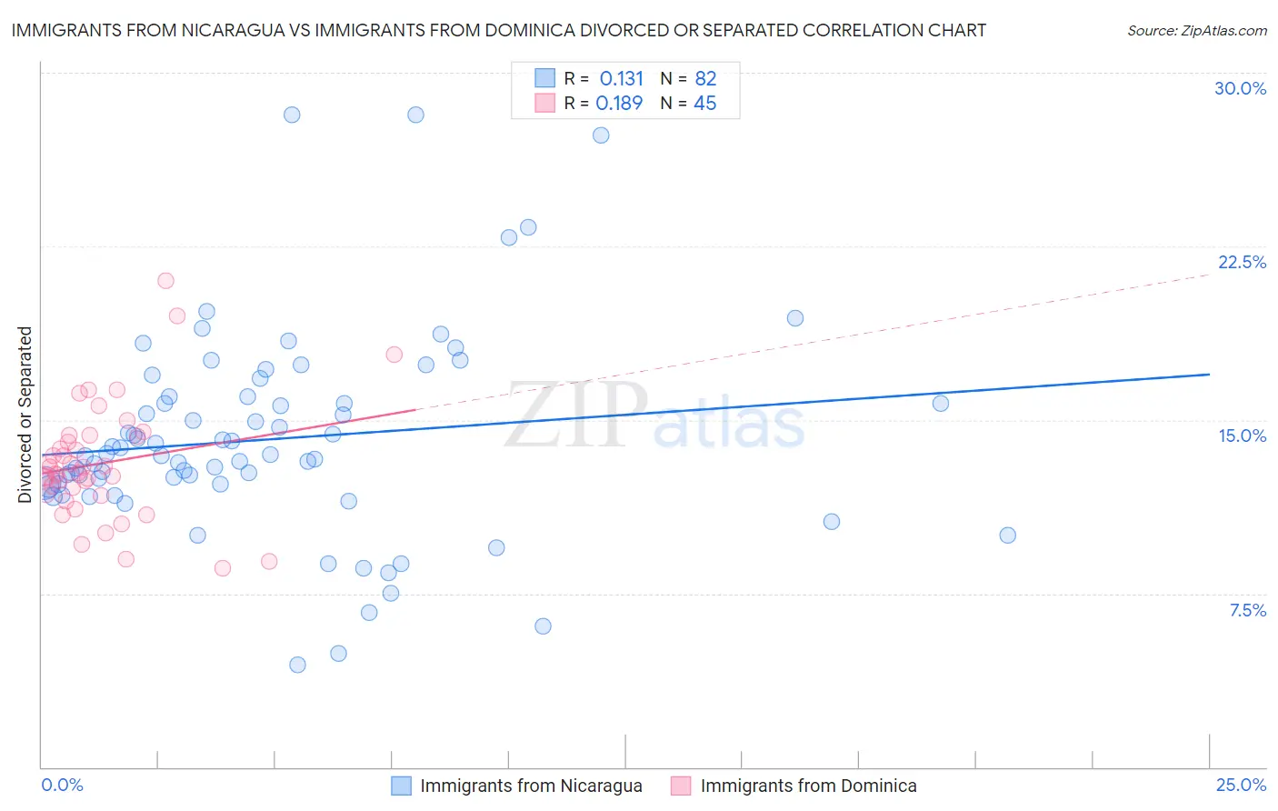 Immigrants from Nicaragua vs Immigrants from Dominica Divorced or Separated