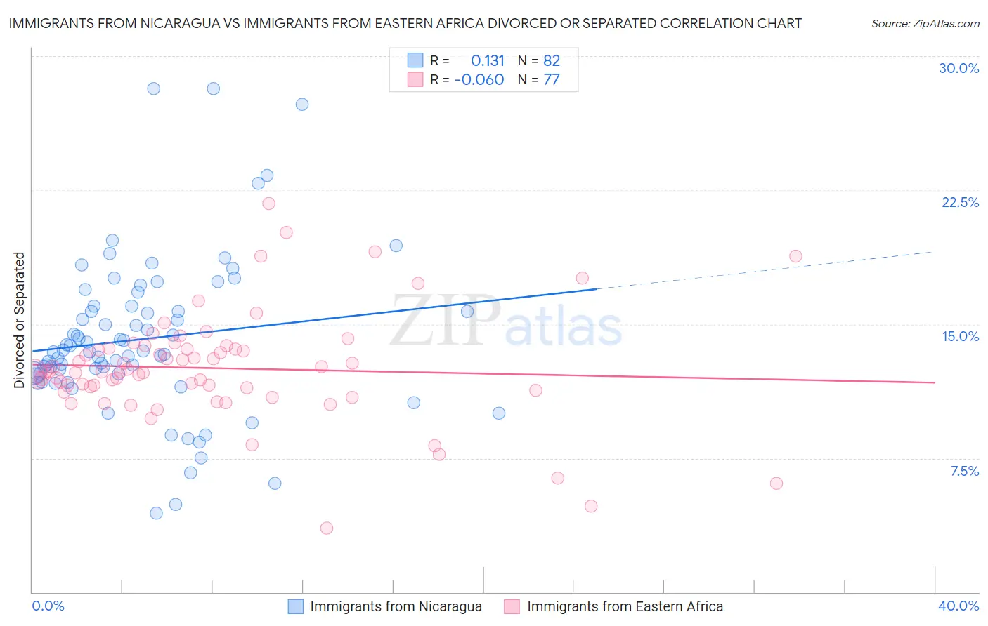 Immigrants from Nicaragua vs Immigrants from Eastern Africa Divorced or Separated