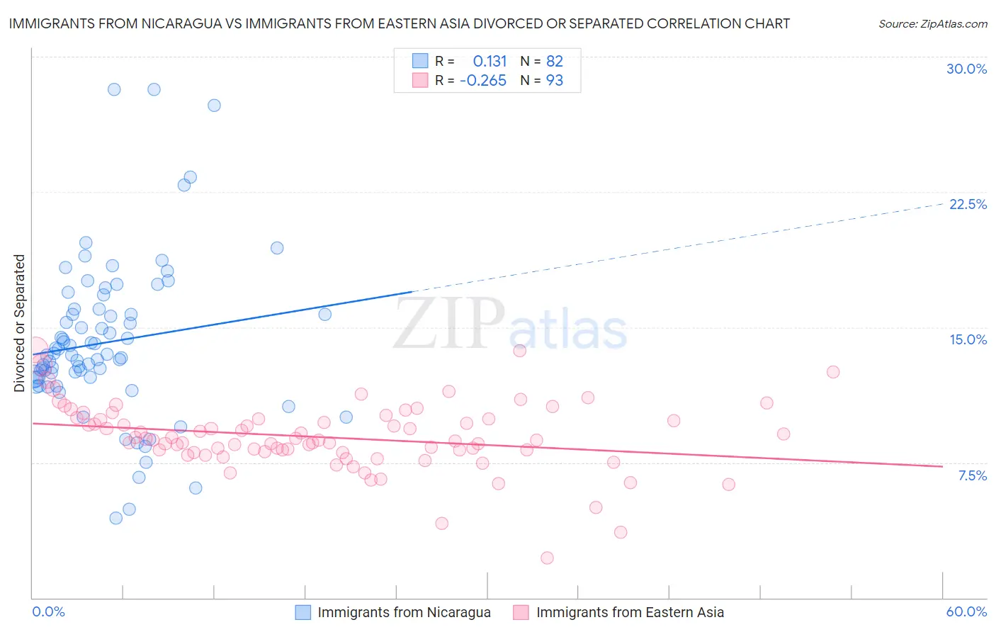 Immigrants from Nicaragua vs Immigrants from Eastern Asia Divorced or Separated