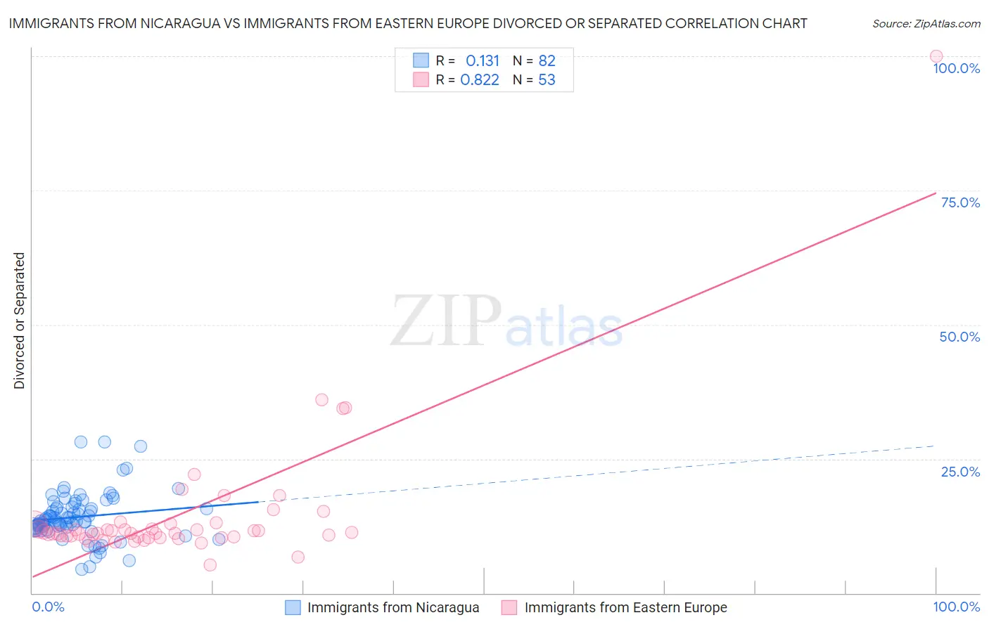 Immigrants from Nicaragua vs Immigrants from Eastern Europe Divorced or Separated