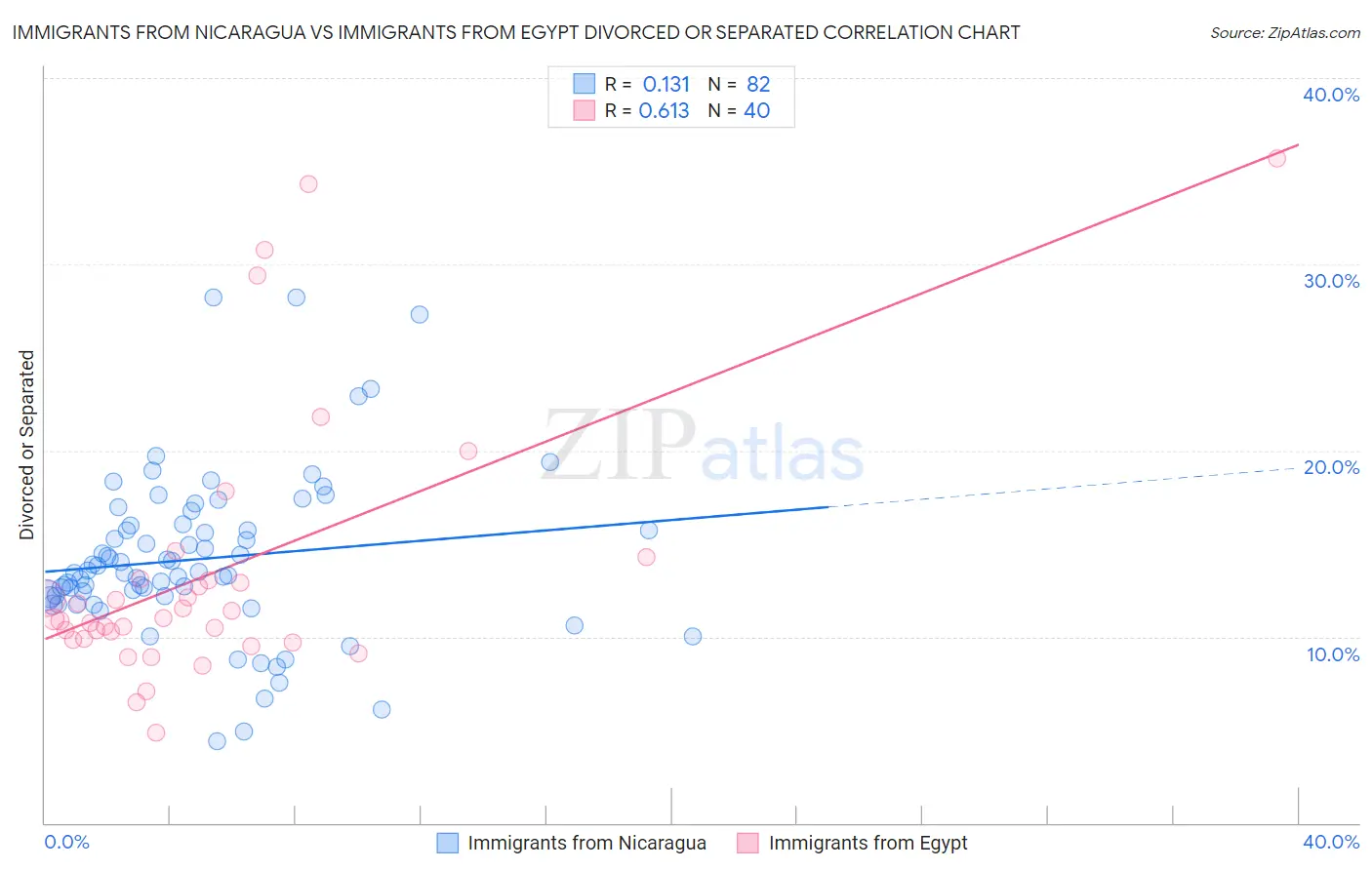 Immigrants from Nicaragua vs Immigrants from Egypt Divorced or Separated