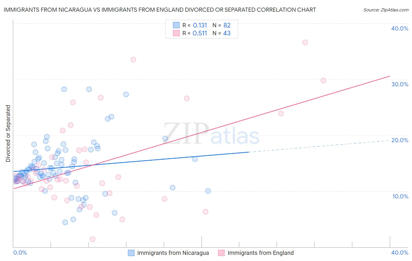 Immigrants from Nicaragua vs Immigrants from England Divorced or Separated