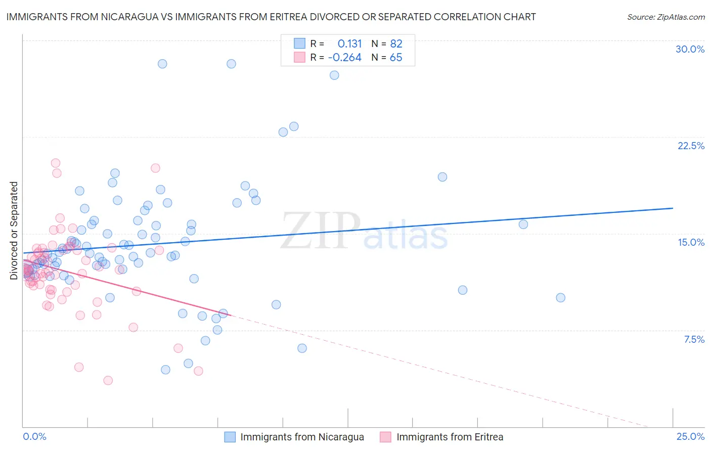 Immigrants from Nicaragua vs Immigrants from Eritrea Divorced or Separated