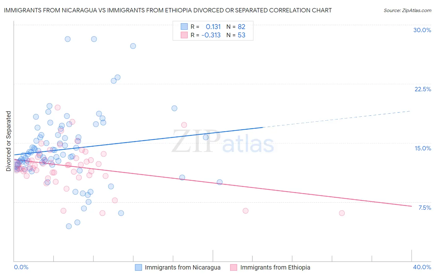 Immigrants from Nicaragua vs Immigrants from Ethiopia Divorced or Separated